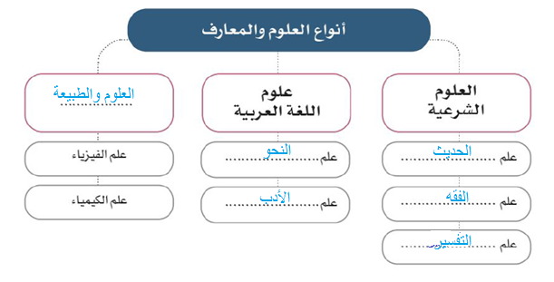 أنواع العلوم